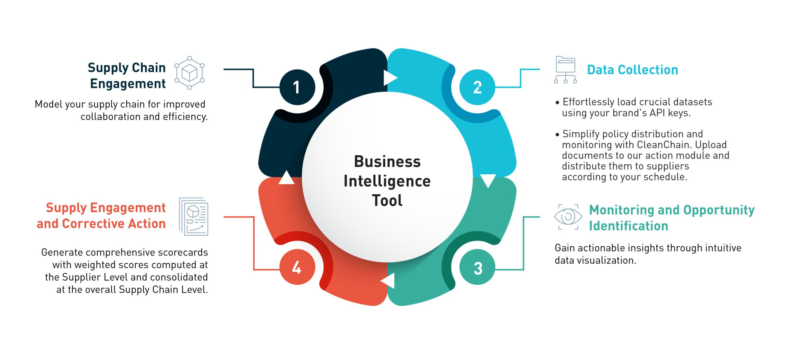 Business Intelligence tool
